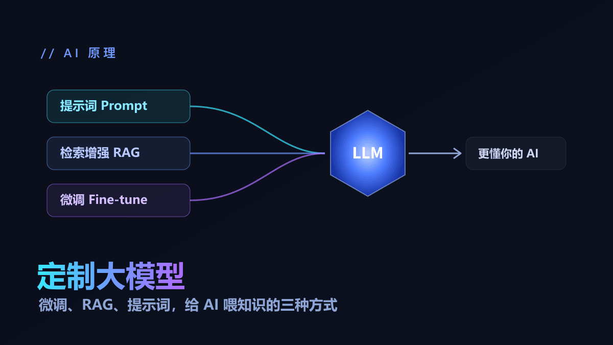 微调、RAG 还是提示词？给大模型「喂」知识的三种方式