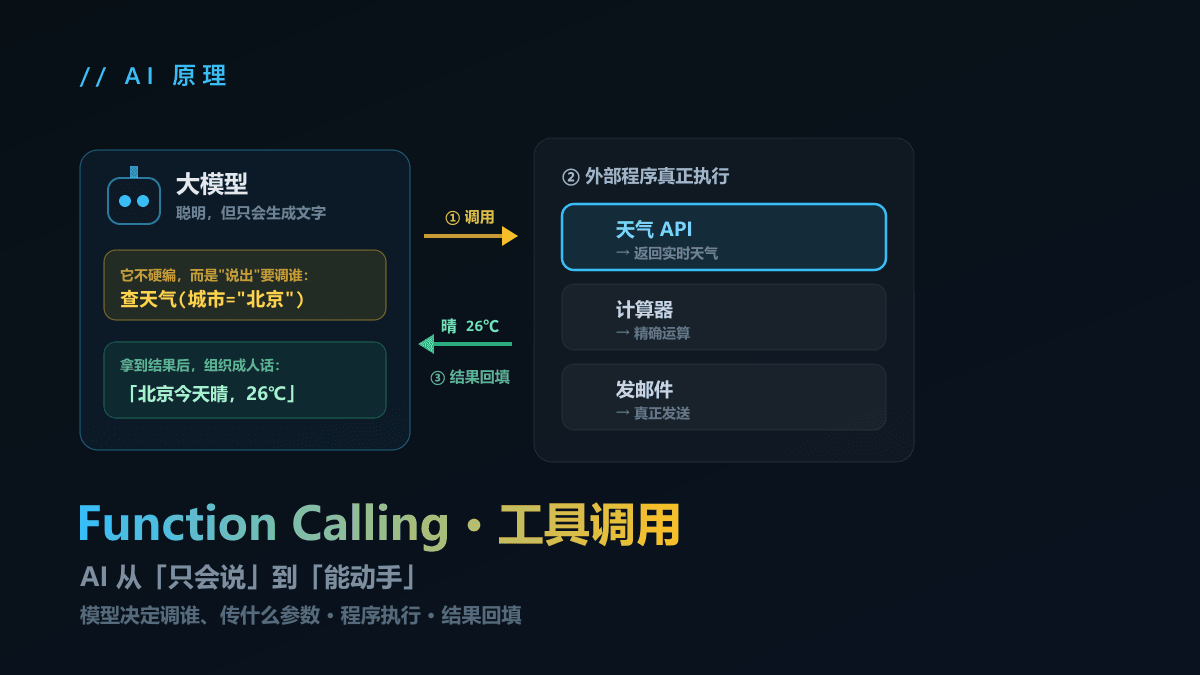 什么是 Function Calling？AI 从"只会说"到"能动手"