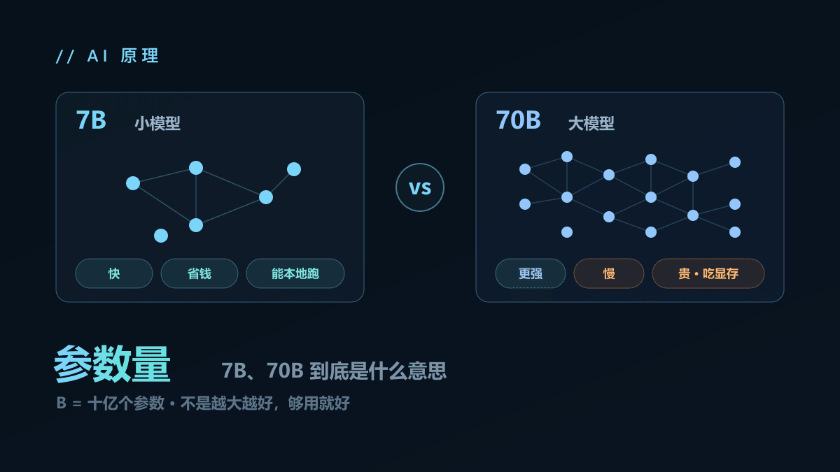 什么是参数量？7B、70B 到底是什么意思