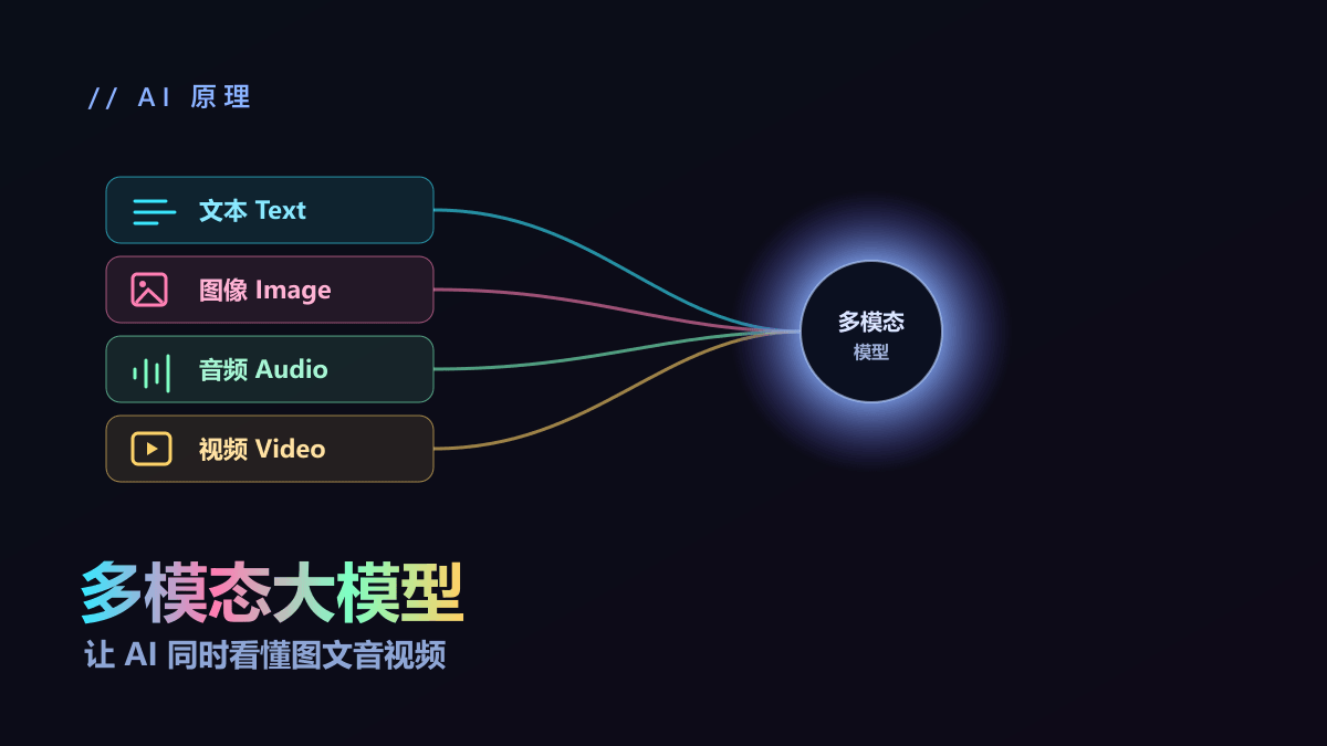 多模态大模型是什么？为什么 AI 能同时看懂图文音视频