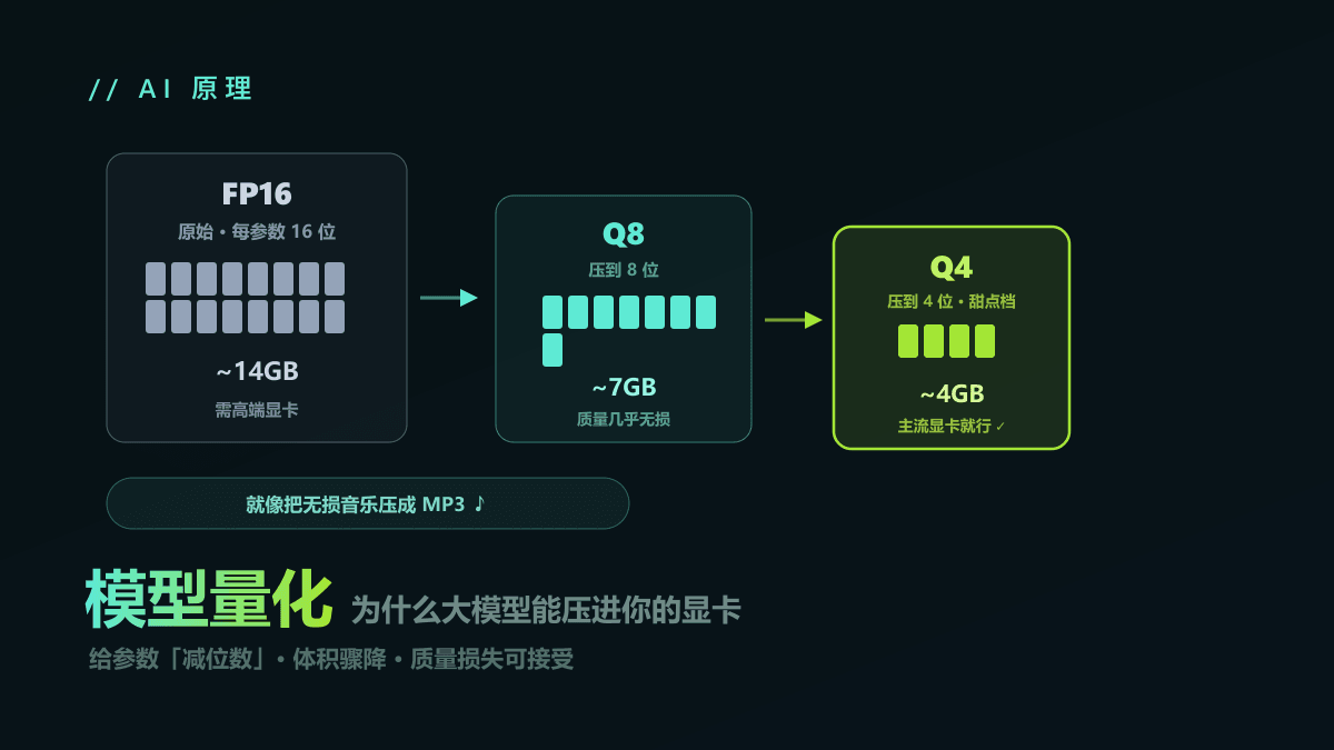 什么是模型量化？为什么大模型能压进你的显卡
