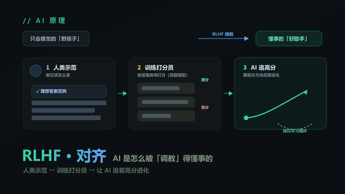 什么是 RLHF？AI 是怎么被"调教"得懂事的