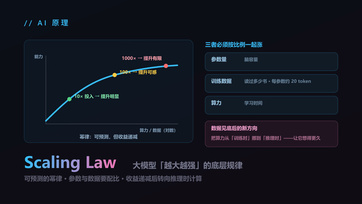 什么是 Scaling Law？大模型「越大越强」的底层规律