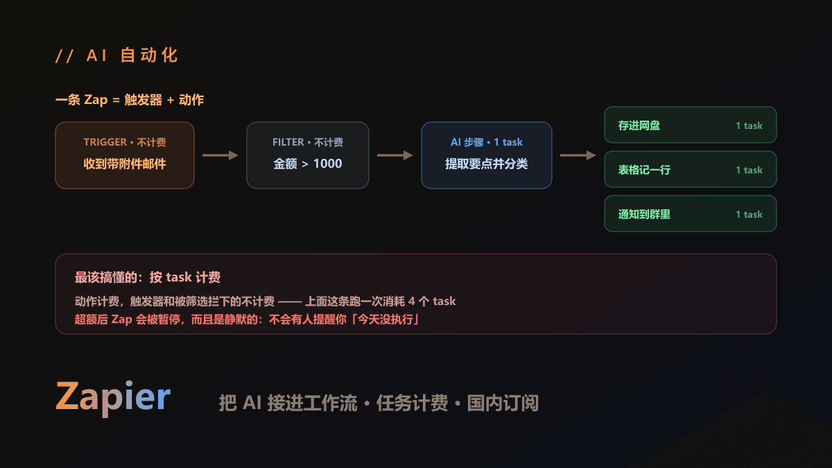Zapier 怎么订阅？把 AI 接进工作流、任务计费与国内付款